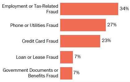 Graph of consumer reports of identity theft in Puerto Rico by type in 2017. The type with the most reports was employment or tax-related fraud with 34 percent of reports, phone or utilities fraud with 27 percent, 