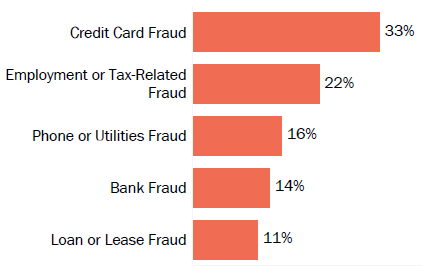 Graph of consumer reports of identity theft in Texas by type in 2017. The type with the most reports was credit card fraud with 33 percent of reports, employment or tax-related fraud with 22 percent, phone or utilities fraud with 16 percent, bank fraud with 14 percent, and loan or lease fraud with 11 percent.