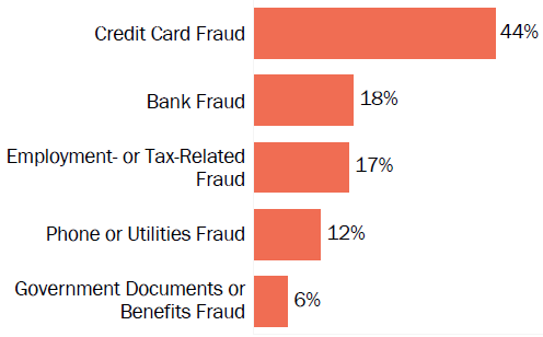 Graph of consumer reports of identity theft in Washington by type in 2017. The type with the most reports was credit card fraud with 44 percent of reports, bank fraud with 18 percent, employment or tax-related fraud with 17 percent, phone or utilities fraud with 12 percent, and government documents or benefits fraud with 6 percent.