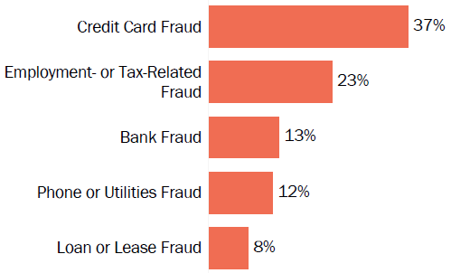 Graph of consumer reports of identity theft in Wisconsin by type in 2017. The type with the most reports was credit card fraud with 37 percent of reports, employment or tax-related fraud with 23 percent, bank fraud with 13 percent, phone or utilities fraud with 12 percent, and loan or lease fraud with 8 percent.