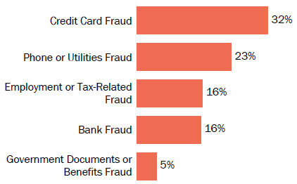 Graph of consumer reports of identity theft in West Virginia by type in 2017. The type with the most reports was credit card fraud with 32 percent of reports, phone or utilities fraud with 23 percent, employment or tax-related fraud with 16 percent, bank fraud with 16 percent, and government documents or benefits fraud with 5 percent.