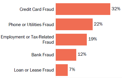 Graph of consumer reports of identity theft in Wyoming by type in 2017. The type with the most reports was credit card fraud with 32 percent of reports, phone or utilities fraud with 22 percent, employment or tax-related fraud with 19 percent, bank fraud with 12 percent, and loan or lease fraud with 7 percent.