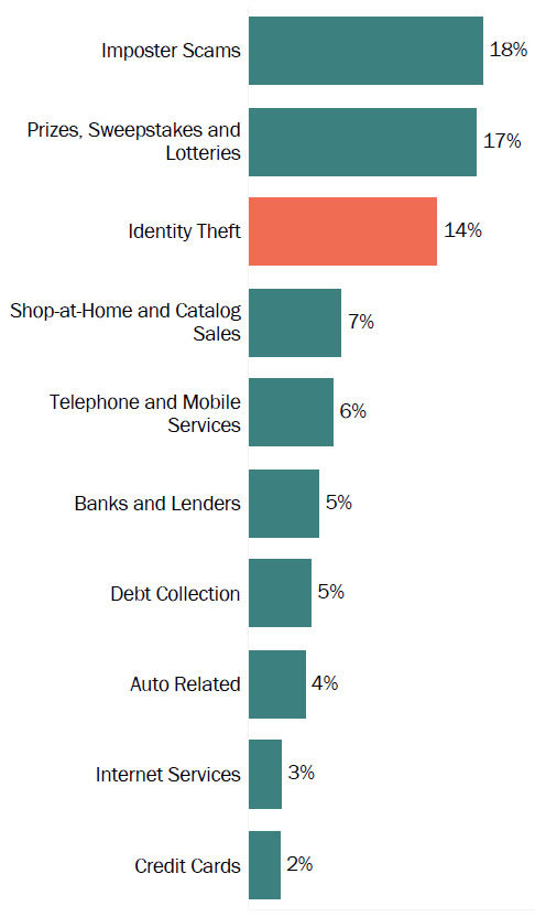 Graph of consumer reports in Alaska by topic in 2017. The topic with the most reports was imposter scams with 18 percent, followed by prizes, sweepstakes and lotteries with 17 percent, and identity theft with 14 percent.