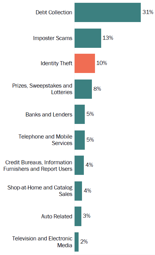 Graph of consumer reports in Alabama by topic in 2017. The topic with the most reports was debt collection with 31 percent, followed by imposter scams with 13 percent and identity theft with 10 percent.