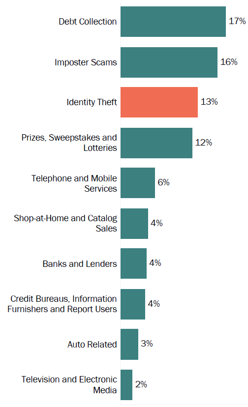 Graph of consumer reports in Arkansas by topic in 2017. The topic with the most reports was debt collection with 17 percent, followed by imposter scams with 16 percent, and identity theft with 13 percent.