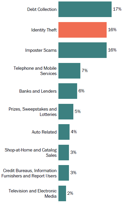 Graph of consumer reports in Arizona by topic in 2017. The topic with the most reports was debt collection with 17 percent, followed by identity theft with 16 percent, and imposter scams with 16 percent.