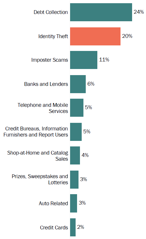 Graph of consumer reports in California by topic in 2017. The topic with the most reports was debt collection with 24 percent, followed by identity theft with 20 percent, and imposter scams with 11 percent.