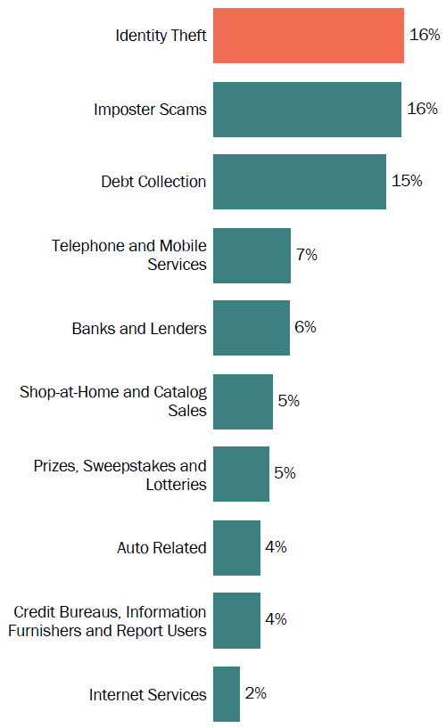 Graph of consumer reports in Colorado by topic in 2017. The topic with the most reports was identity theft with 16 percent, followed by imposter scams with 16 percent, and debt collection with 15 percent.