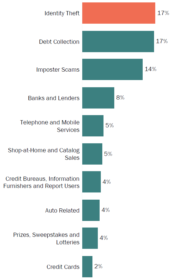 Graph of consumer reports in Connecticut by topic in 2017. The topic with the most reports was identity theft with 17 percent, followed by debt collection with 17 percent and imposter scams with 14 percent.