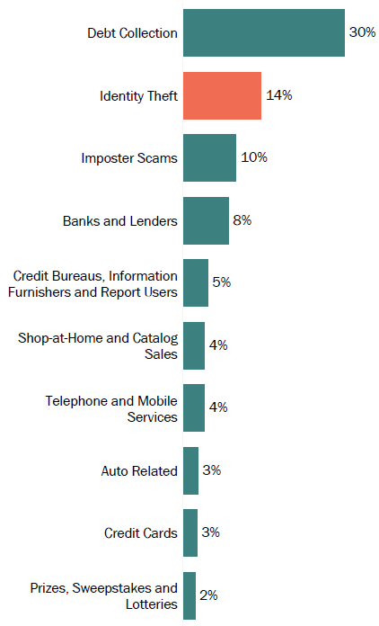 Graph of consumer reports in District of Columbia by topic in 2017. The topic with the most reports was debt collection with 30 percent, followed by identity theft with 14 percent, and imposter scams with 10 percent.