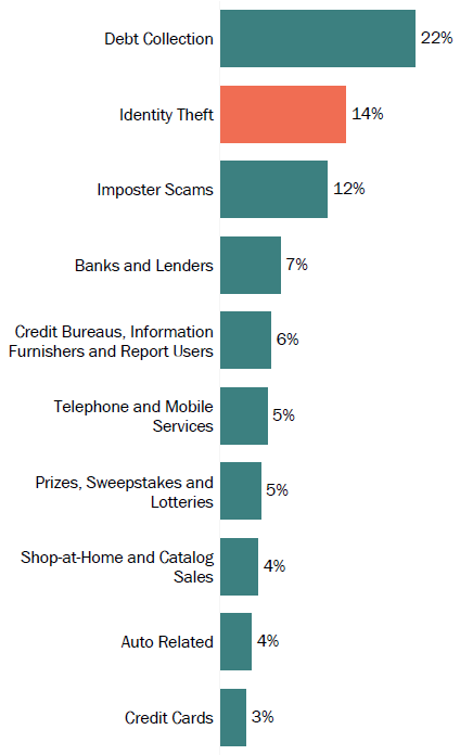 Graph of consumer reports in Delaware by topic in 2017. The topic with the most reports was debt collection with 22 percent, followed by identity theft with 14 percent, and imposter scams with 12 percent.