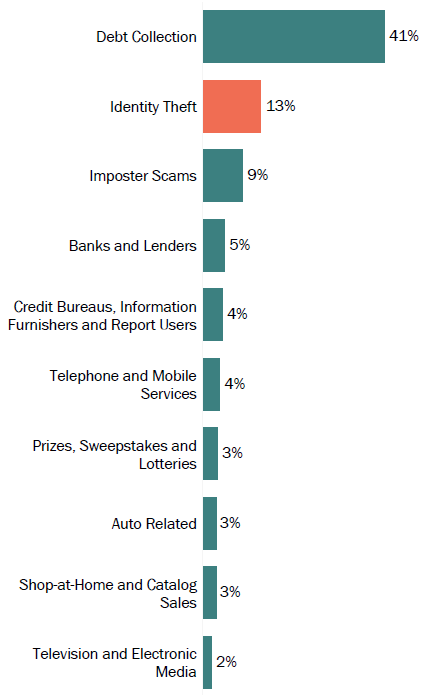 Graph of consumer reports in Florida by topic in 2017. The topic with the most reports was debt collection with 41 percent, followed by identity theft with 13 percent, and imposter scams with 9 percent.