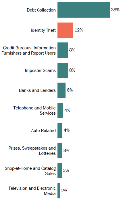 Graph of consumer reports in Georgia by topic in 2017. The topic with the most reports was debt collection with 38 percent, followed by identity theft with 12 percent, and credit bureaus, information furnishers and report users as well as imposter scams with 8 percent.