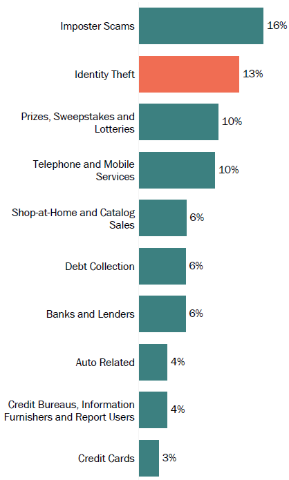 Graph of consumer reports in Hawaii by topic in 2017. The topic with the most reports was imposter scams with 16 percent, followed by identity theft with 13 percent, and prizes, sweepstakes and lotteries as well as telephone and mobile services with 10 percent.