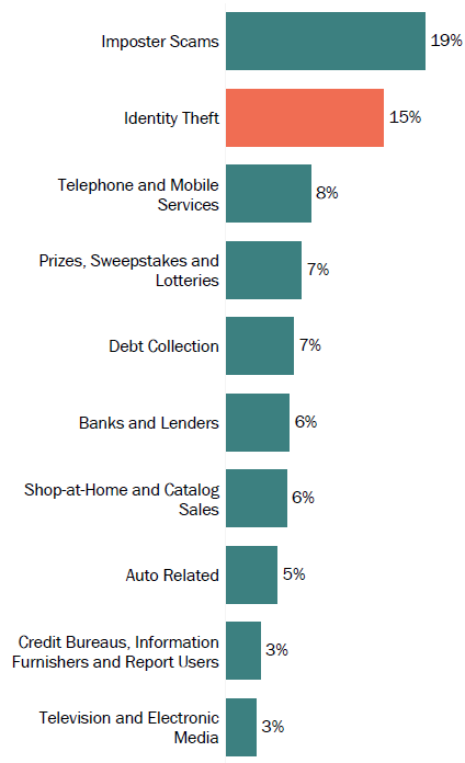 Graph of consumer reports in Iowa by topic in 2017. The topic with the most reports was imposter scams with 19 percent, followed by identity theft with 15 percent, and telephone and mobile services with 8 percent.