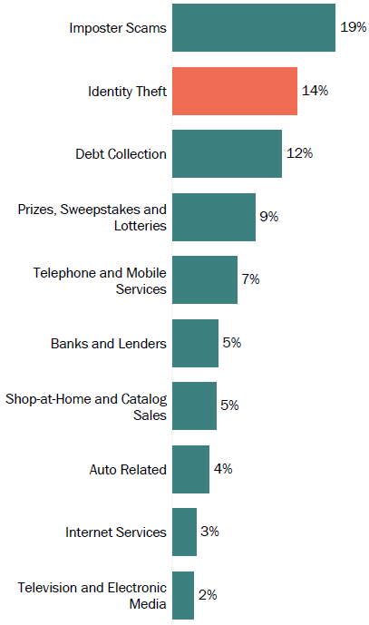 Graph of consumer reports in Idaho by topic in 2017. The topic with the most reports was imposter scams with 19 percent, followed by identity theft with 14 percent, and debt collection with 12 percent.