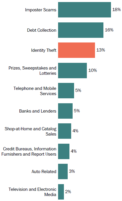 Graph of consumer reports in Kansas by topic in 2017. The topic with the most reports was imposter scams with 18 percent, followed by debt collection with 16 percent, and identity theft with 13 percent.