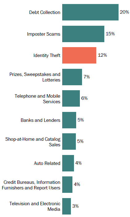 Graph of consumer reports in Kentucky by topic in 2017. The topic with the most reports was debt collection with 20 percent, followed by imposter scams with 15 percent, and identity theft with 12 percent.