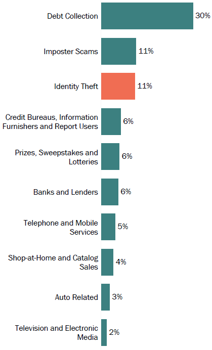 Graph of consumer reports in Louisiana by topic in 2017. The topic with the most reports was debt collection with 30 percent, followed by imposter scams with 11 percent, and identity theft with 11 percent.