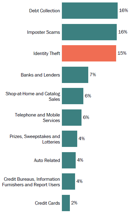 Graph of consumer reports in Massachusetts by topic in 2017. The topic with the most reports was debt collection with 16 percent, followed by imposter scams with 16 percent, and identity theft with 15 percent.