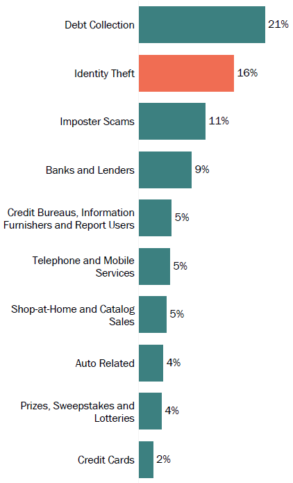 Graph of consumer reports in Maryland by topic in 2017. The topic with the most reports was debt collection with 21 percent, followed by identity theft with 16 percent, and imposter scams with 11 percent.