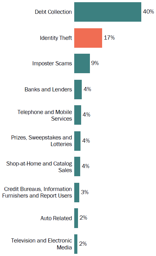 Graph of consumer reports in Michigan by topic in 2017. The topic with the most reports was debt collection with 40 percent, followed by identity theft with 17 percent, and imposter scams with 9 percent.