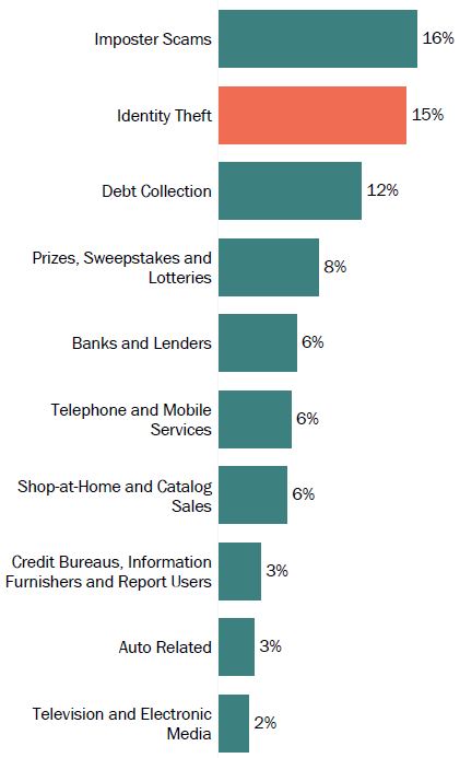 Graph of consumer reports in Minnesota by topic in 2017. The topic with the most reports was imposter scams with 16 percent, followed by identity theft with 15 percent, and debt collection with 12 percent.