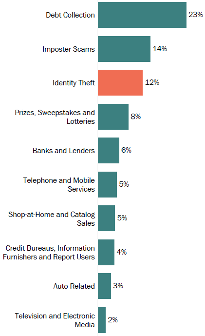 Graph of consumer reports in Mississippi by topic in 2017. The topic with the most reports was debt collection with 23 percent, followed by imposter scams with 14 percent, and identity theft with 12 percent.