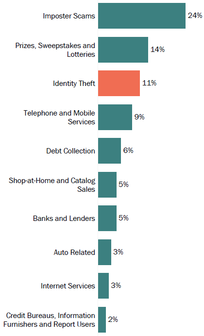 Graph of consumer reports in Montana by topic in 2017. The topic with the most reports was imposter scams with 24 percent, followed by prizes, sweepstakes, and lotteries with 14 percent, and identity theft with 11 percent.