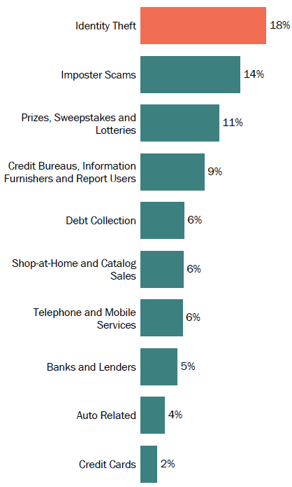 Graph of consumer reports in North Dakota by topic in 2017. The topic with the most reports was identity theft with 18 percent, followed by imposter scams with 14 percent, and prizes, sweepstakes, and lotteries with 11 percent.