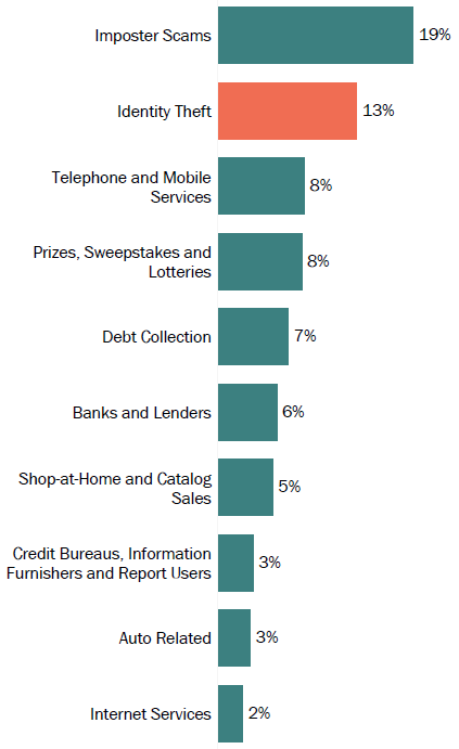 Graph of consumer reports in Nebraska by topic in 2017. The topic with the most reports was imposter scams with 19 percent, followed by identity theft with 13 percent, and telephone and mobile services as well as prizes, sweepstakes and lotteries with 8 percent.