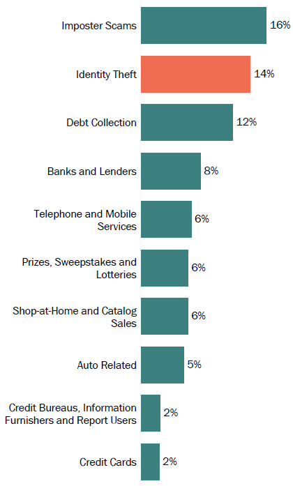 Graph of consumer reports in New Hampshire by topic in 2017. The topic with the most reports was imposter scams with 16 percent, followed by identity theft with 14 percent, and debt collection with 12 percent.