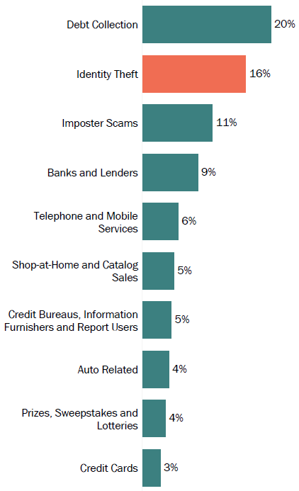 Graph of consumer reports in New Jersey by topic in 2017. The topic with the most reports was debt collection with 20 percent, followed by identity theft with 16 percent, and imposter scams with 11 percent.