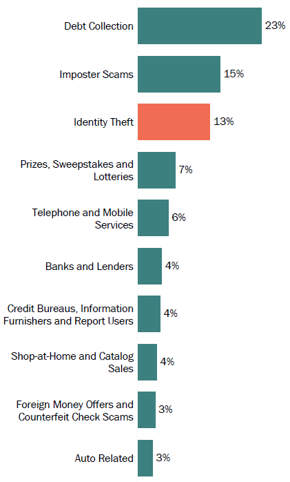 Graph of consumer reports in New Mexico by topic in 2017. The topic with the most reports was debt collection with 23 percent, followed by imposter scams with 15 percent, and identity theft with 13 percent.