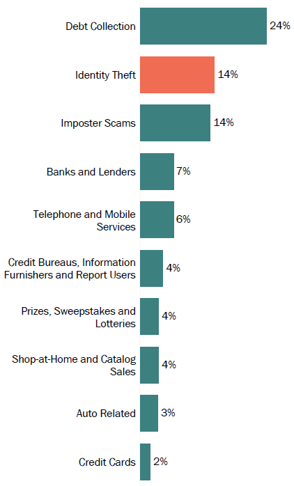 Graph of consumer reports in Nevada by topic in 2017. The topic with the most reports was debt collection with 24 percent, followed by identity theft with 14 percent, and imposter scams with 14 percent.