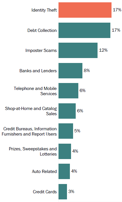 Graph of consumer reports in New York by topic in 2017. The topic with the most reports was identity theft with 17 percent, followed by debt collection with 17 percent, and imposter scams with 12 percent.