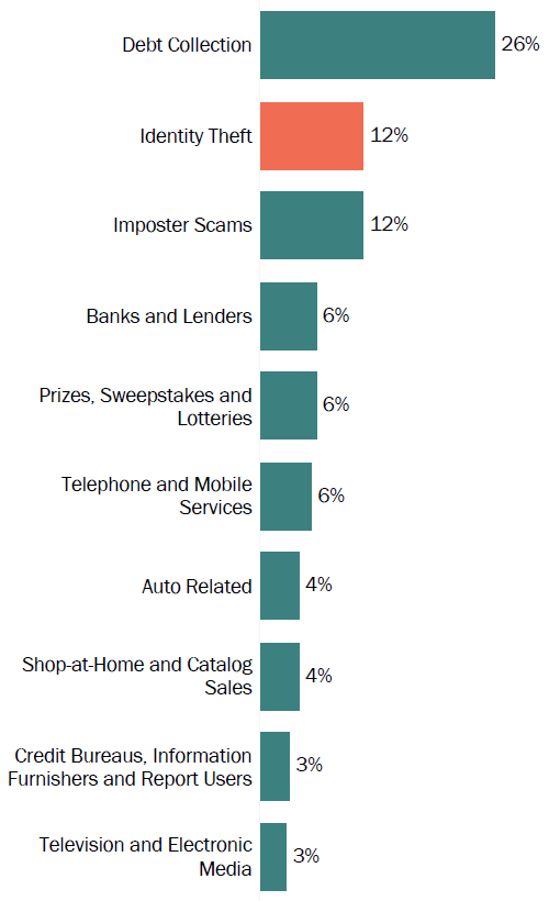 Graph of consumer reports in Ohio by topic in 2017. The topic with the most reports was debt collection with 26 percent, followed by identity theft with 12 percent, and imposter scams with 12 percent.