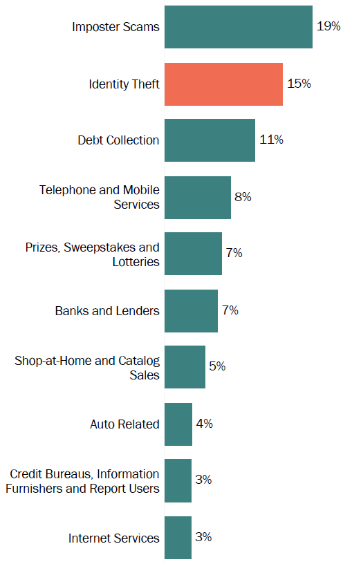 Graph of consumer reports in Oregon by topic in 2017. The topic with the most reports was imposter scams with 19 percent, followed by identity theft with 15 percent, and debt collection with 11 percent.