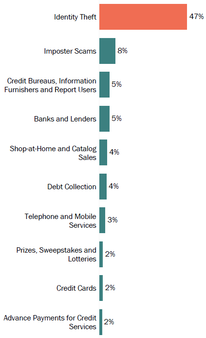 Graph of consumer reports in Puerto Rico by topic in 2017. The topic with the most reports was identity theft with 47 percent, followed by imposter scams with 8 percent, and credit bureaus, information furnishers and report users as well as banks and lenders with 5 percent.