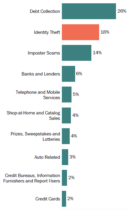 Graph of consumer reports in Rhode Island by topic in 2017. The topic with the most reports was debt collection with 26 percent, followed by identity theft with 18 percent, and imposter scams with 14 percent.