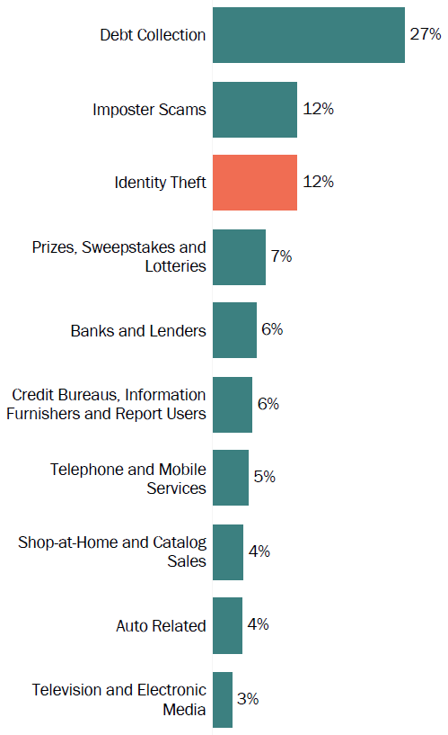 Graph of consumer reports in South Carolina by topic in 2017. The topic with the most reports was debt collection with 27 percent, followed by imposter scams with 12 percent, and identity theft with 12 percent.