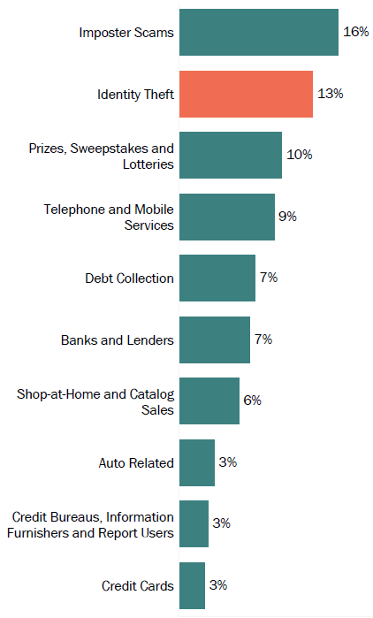 Graph of consumer reports in South Dakota by topic in 2017. The topic with the most reports was imposter scams with 16 percent, followed by identity theft with 13 percent, and prizes, sweepstakes and lotteries with 10 percent.