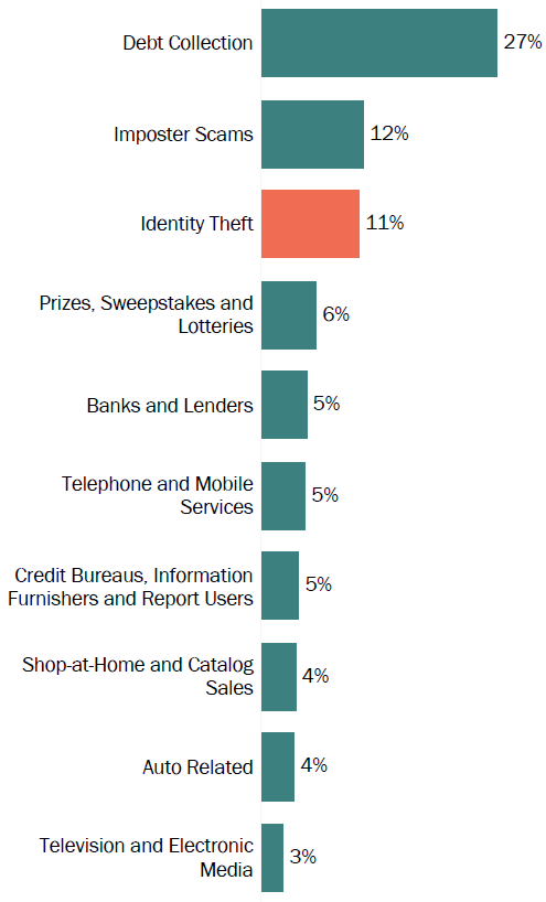 Graph of consumer reports in Tennessee by topic in 2017. The topic with the most reports was debt collection with 27 percent, followed by imposter scams with 12 percent, and identity theft with 11 percent.