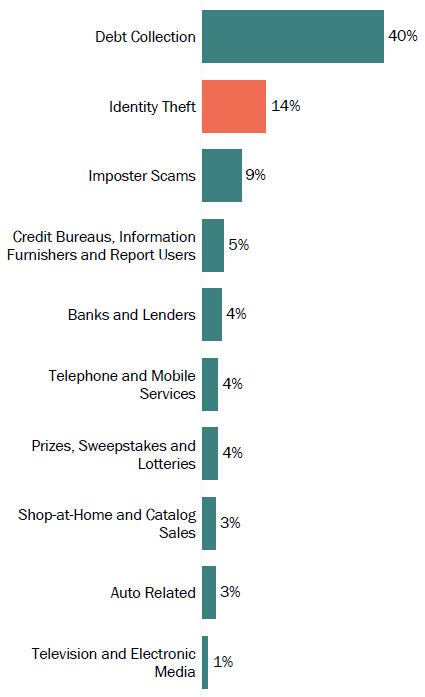 Graph of consumer reports in Texas by topic in 2017. The topic with the most reports was debt collection with 40 percent, followed by identity theft with 14 percent, and imposter scams with 9 percent.