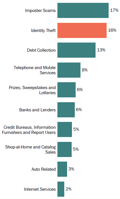 Graph of consumer reports in Utah by topic in 2017. The topic with the most reports was imposter scams with 17 percent, followed by identity theft with 16 percent, and debt collection with 13 percent.