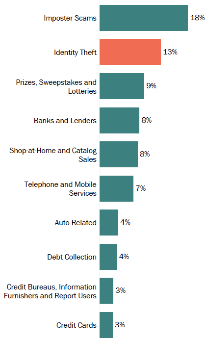 Graph of consumer reports in Vermont by topic in 2017. The topic with the most reports was imposter scams with 18 percent, followed by identity theft with 13 percent, and prizes, sweepstakes and lotteries with 9 percent.