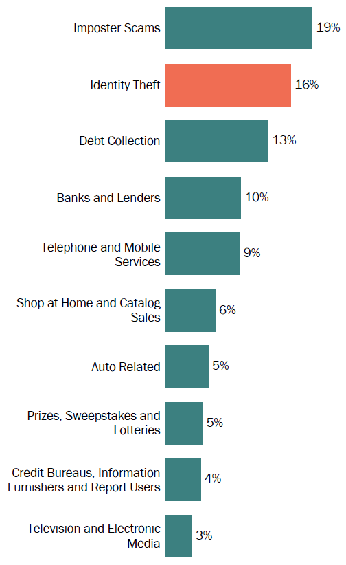 Graph of consumer reports in Washington by topic in 2017. The topic with the most reports was imposter scams with 19 percent, followed by identity theft with 16 percent, and debt collection with 13 percent.