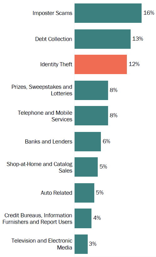 Graph of consumer reports in Wisconsin by topic in 2017. The topic with the most reports was imposter scams with 16 percent, followed by debt collection with 13 percent, and identity theft with 12 percent.