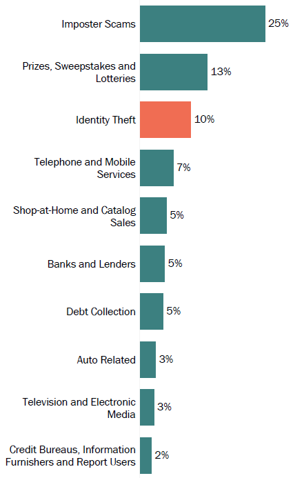 Graph of consumer reports in West Virginia by topic in 2017. The topic with the most reports was imposter scams with 25 percent, followed by prizes, sweepstakes and lotteries with 13 percent, and identity theft with 10 percent.