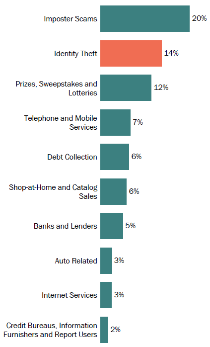 Graph of consumer reports in Wyoming by topic in 2017. The topic with the most reports was imposter scams with 20 percent, followed by identity theft with 14 percent, and prizes, sweepstakes and lotteries with 12 percent.